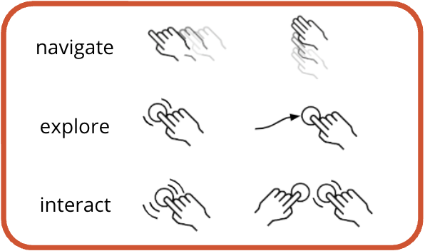 Navigation, exploration, and interaction gestures